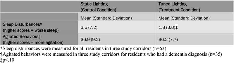 Sleep Results from Circadian Lighting Test