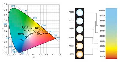 Correlated Color Temperature Graph