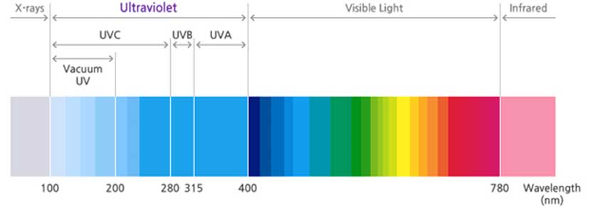 Types of Ultraviolet (UV)