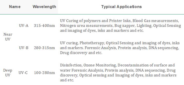 Ultraviolet Type and Applications