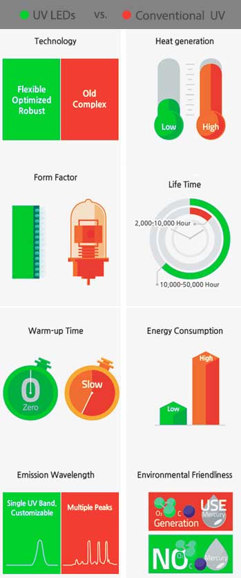 UV LED versus Conventional Lamp